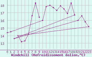 Courbe du refroidissement olien pour Adra