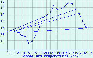 Courbe de tempratures pour Ouessant (29)