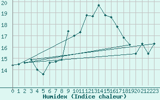 Courbe de l'humidex pour Feldberg-Schwarzwald (All)