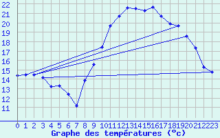 Courbe de tempratures pour Valognes (50)