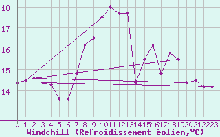 Courbe du refroidissement olien pour Fribourg (All)