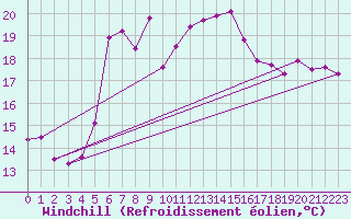 Courbe du refroidissement olien pour Naven