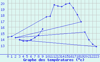 Courbe de tempratures pour Manston (UK)