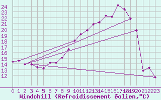Courbe du refroidissement olien pour Saint-Quentin (02)