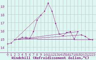 Courbe du refroidissement olien pour Tarifa