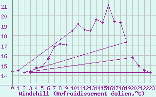 Courbe du refroidissement olien pour Hoherodskopf-Vogelsberg
