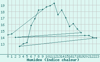 Courbe de l'humidex pour Valley