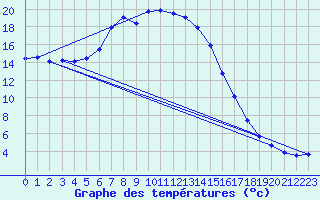 Courbe de tempratures pour Jauerling
