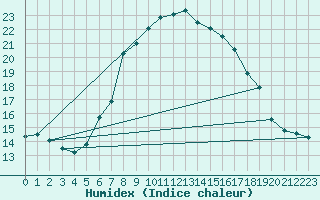 Courbe de l'humidex pour Herstmonceux (UK)