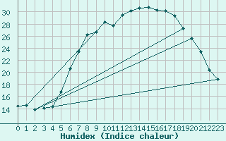 Courbe de l'humidex pour Stryn