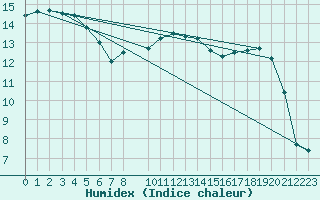 Courbe de l'humidex pour Twenthe (PB)