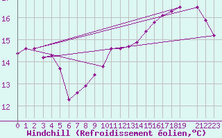 Courbe du refroidissement olien pour Saint-Yrieix-le-Djalat (19)