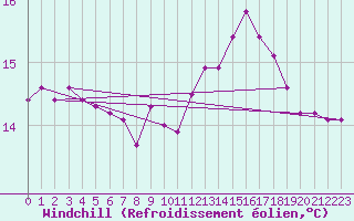Courbe du refroidissement olien pour Saint-Nazaire-d