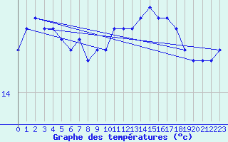 Courbe de tempratures pour la bouée 62122