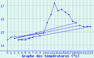 Courbe de tempratures pour Ploumanac