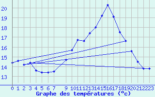 Courbe de tempratures pour Toussus-le-Noble (78)