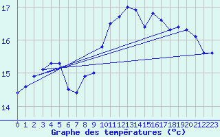 Courbe de tempratures pour Sherkin Island