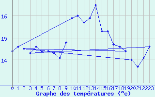 Courbe de tempratures pour Cap Pertusato (2A)