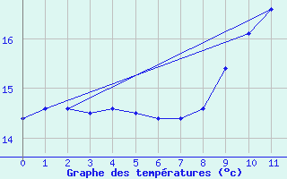 Courbe de tempratures pour Biscarrosse (40)