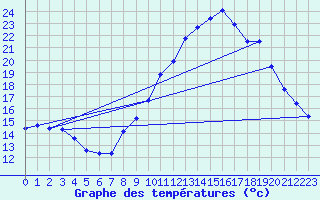 Courbe de tempratures pour Auch (32)