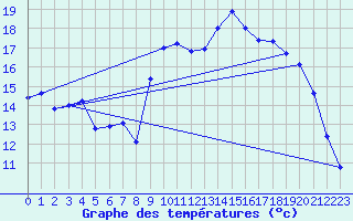 Courbe de tempratures pour Aniane (34)