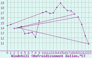 Courbe du refroidissement olien pour Aniane (34)