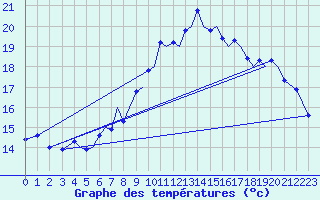 Courbe de tempratures pour Sandane / Anda