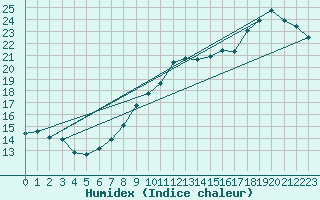 Courbe de l'humidex pour Bruxelles (Be)