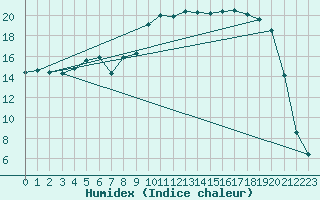 Courbe de l'humidex pour Beaucroissant (38)