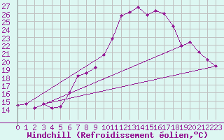 Courbe du refroidissement olien pour Neuchatel (Sw)