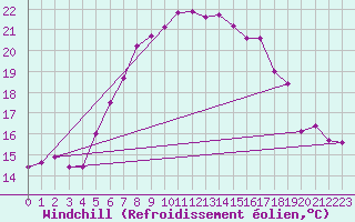 Courbe du refroidissement olien pour Arosa
