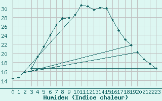 Courbe de l'humidex pour Kaskinen Salgrund