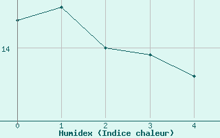 Courbe de l'humidex pour Coulounieix (24)