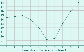 Courbe de l'humidex pour Crdoba Aeropuerto