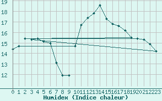 Courbe de l'humidex pour Kleine-Brogel (Be)