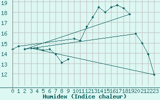 Courbe de l'humidex pour Kernascleden (56)