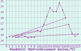 Courbe du refroidissement olien pour Biarritz (64)