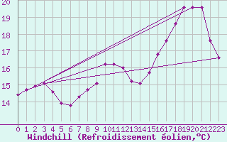 Courbe du refroidissement olien pour Courcouronnes (91)