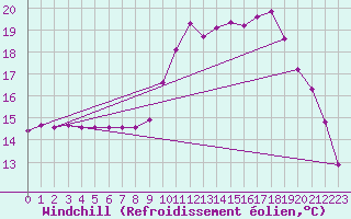 Courbe du refroidissement olien pour Variscourt (02)