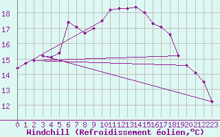 Courbe du refroidissement olien pour Verngues - Hameau de Cazan (13)