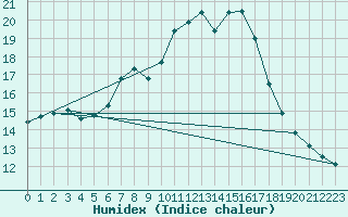 Courbe de l'humidex pour Schmuecke