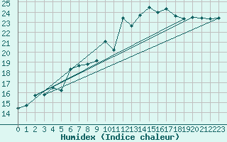 Courbe de l'humidex pour Kaskinen Salgrund