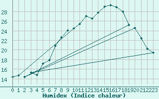 Courbe de l'humidex pour Weiden