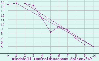 Courbe du refroidissement olien pour Fort Vermilion