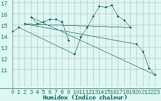 Courbe de l'humidex pour Vannes-Sn (56)