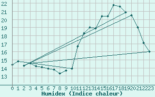 Courbe de l'humidex pour Seichamps (54)