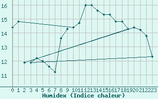 Courbe de l'humidex pour Le Luc (83)