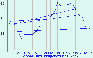 Courbe de tempratures pour Sarzeau (56)