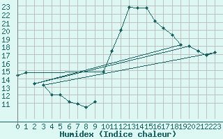 Courbe de l'humidex pour Abbeville (80)