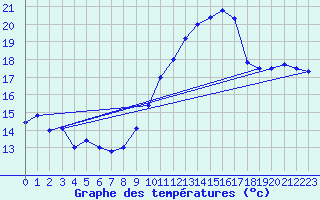 Courbe de tempratures pour Cap Cpet (83)